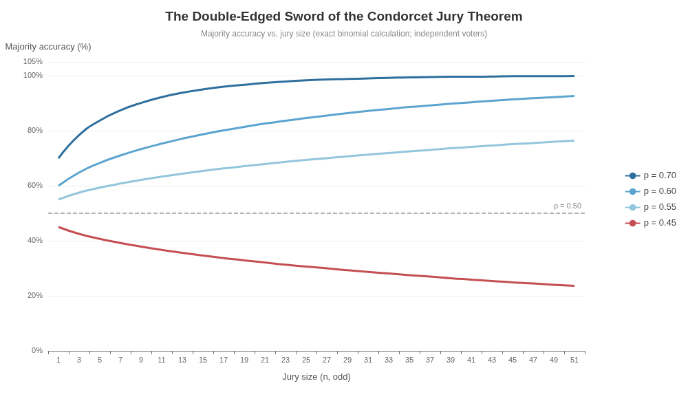 The double-edged sword of the Condorcet Jury Theorem