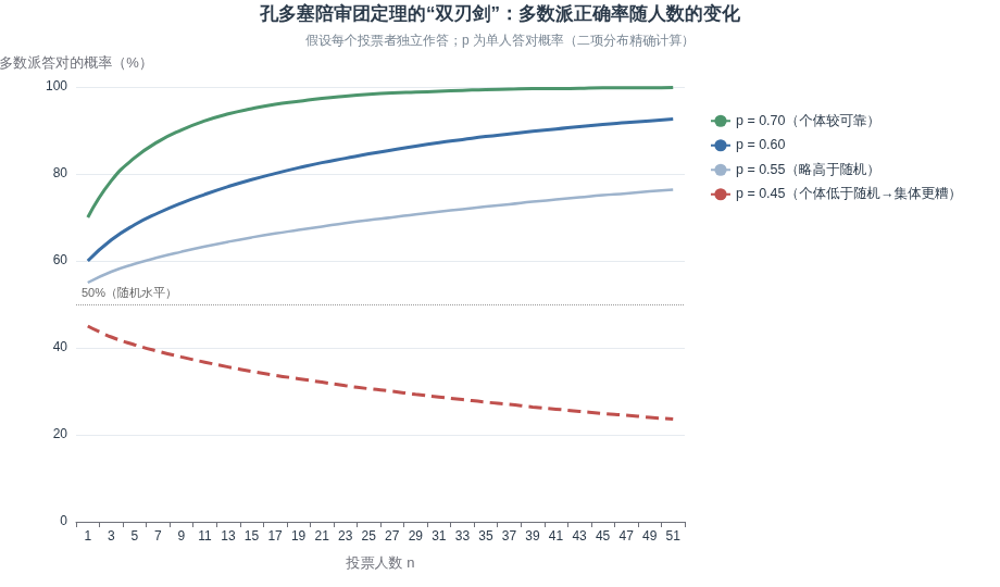 孔多塞陪审团定理的双刃剑