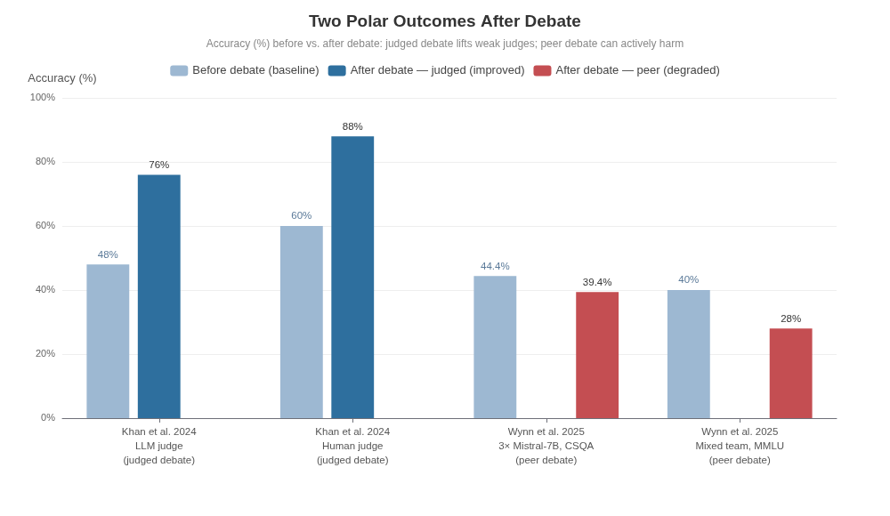 Two polar outcomes after debate