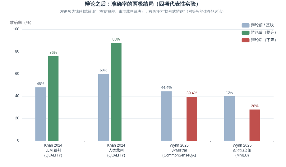 辩论之后的两极结局