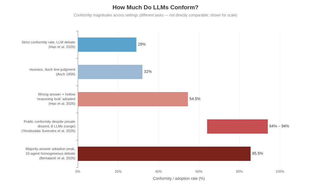 How much do LLMs conform