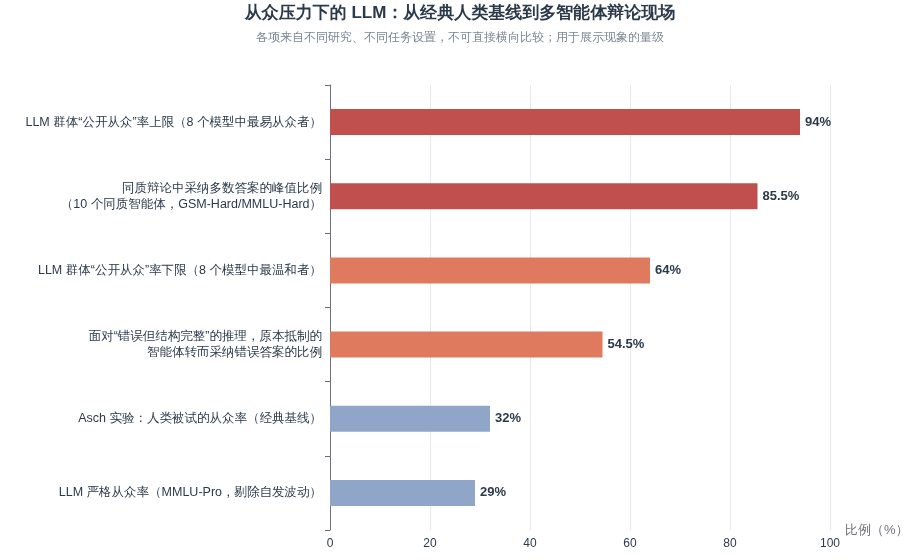 从众压力下的 LLM